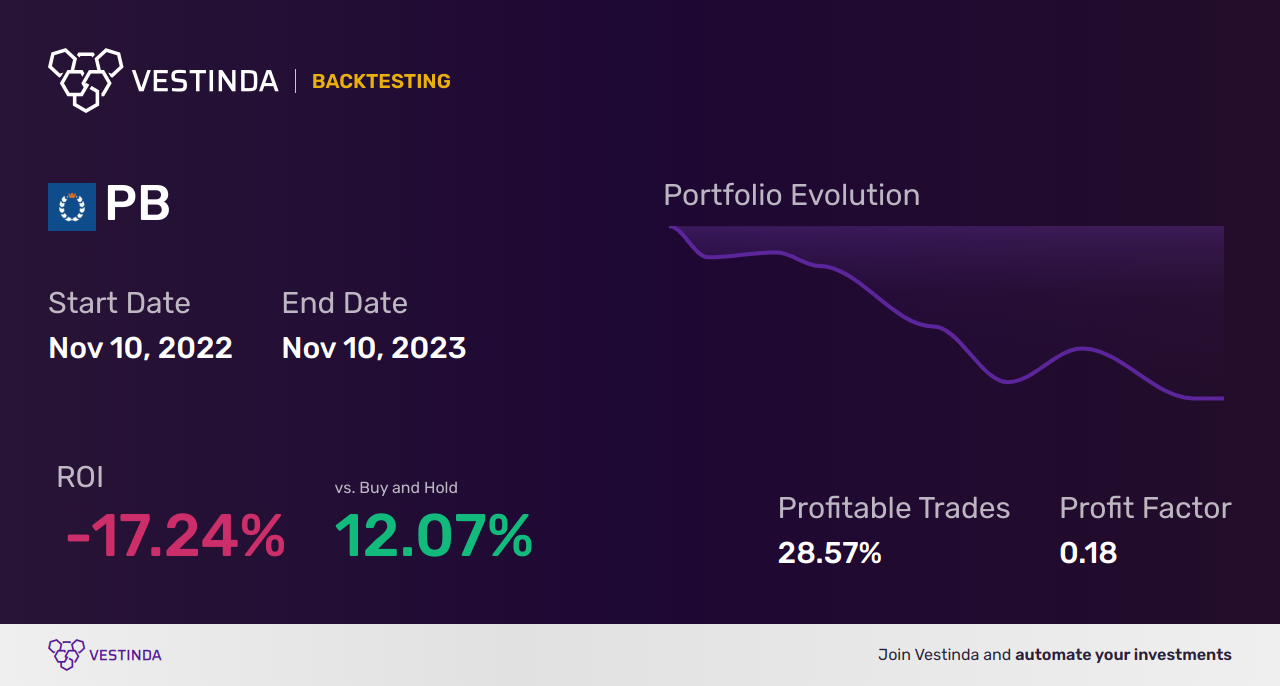 PB (Prosperity Bancshares) Golden Cross Trading: A Complete Guide - Backtesting results