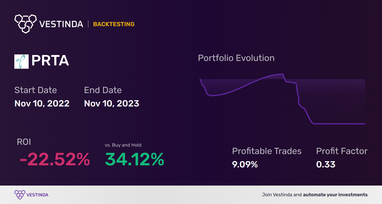 PRTA (Prothena Plc) Golden Cross Trading: Tips & Tricks - Backtesting results