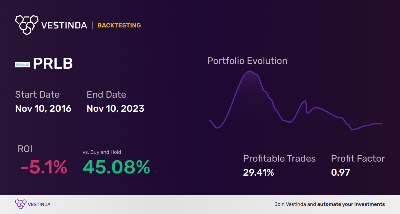 PRLB (Proto Labs Inc) Golden Cross Trading Strategies - Backtesting results