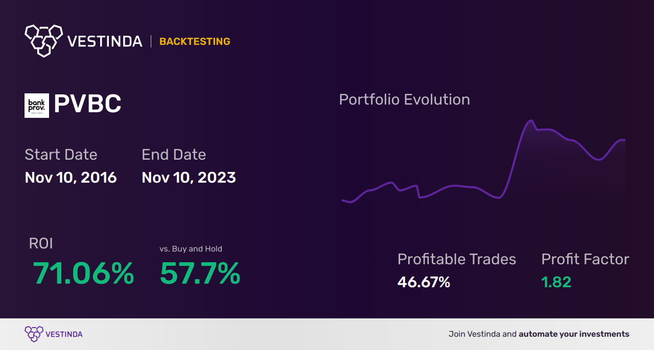 PVBC Golden Cross Trading Strategy for Optimal Returns - Backtesting results