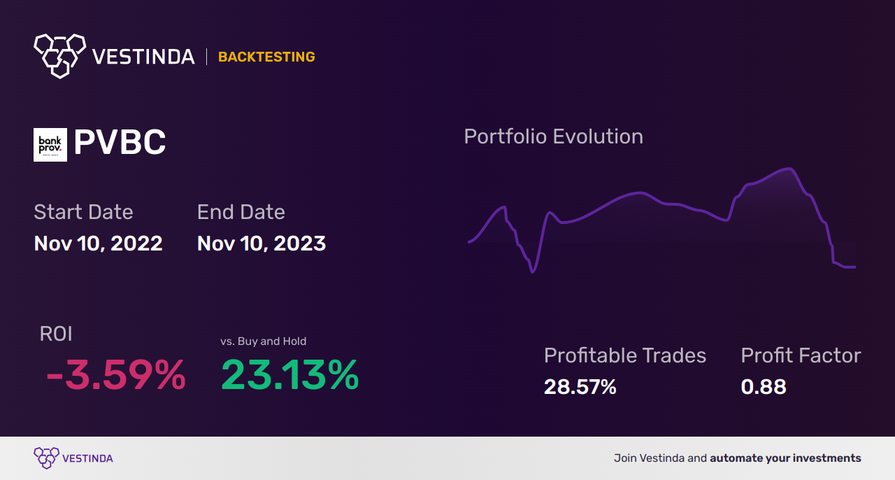 PVBC Golden Cross Trading Strategy for Optimal Returns - Backtesting results