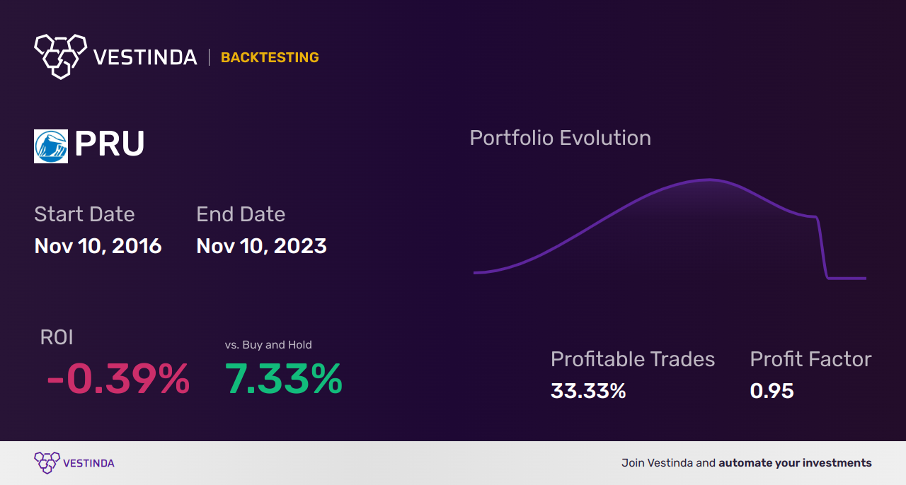 PRU (Prudential Financial) Golden Cross Trading: Tips for Success - Backtesting results