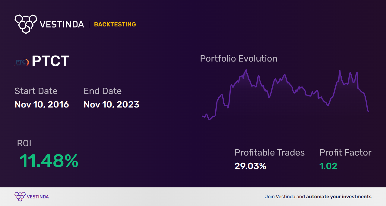PTCT (Ptc Therapeutics) Golden Cross Trading Guide for Traders - Backtesting results