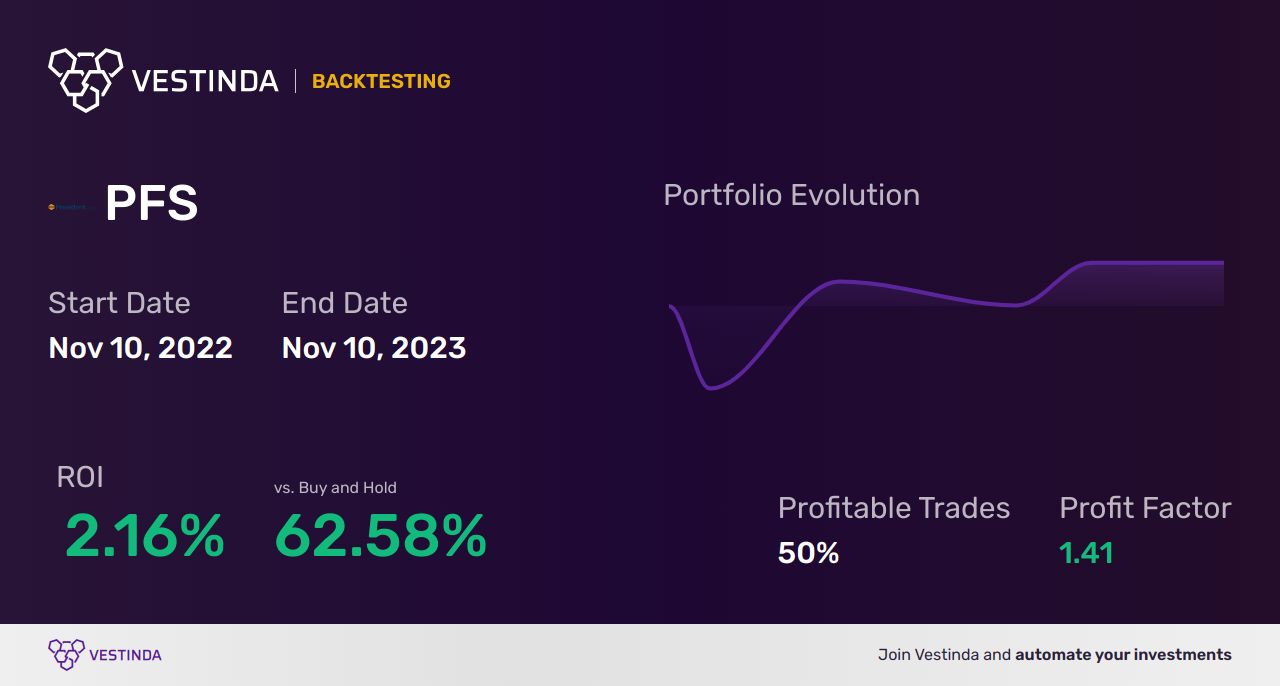 PFS Golden Cross Trading: Strategies for Success - Backtesting results