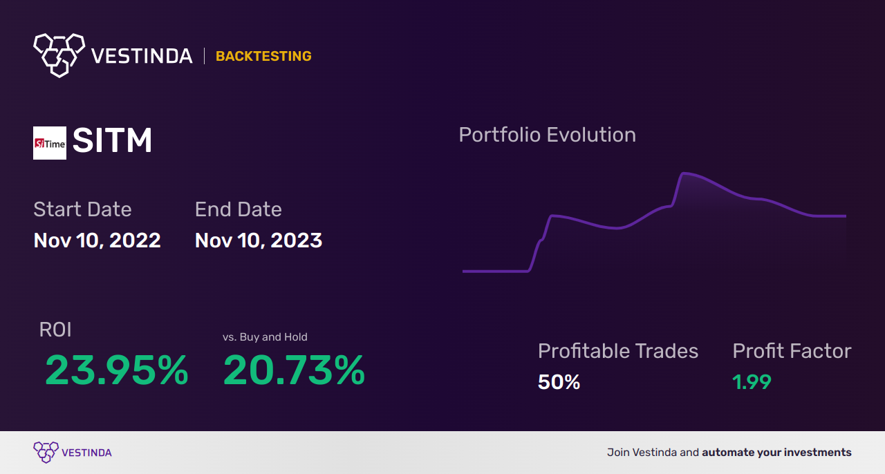 Bearish Harami Trading Bot: Automating Profitable Stock Trading - Backtesting results