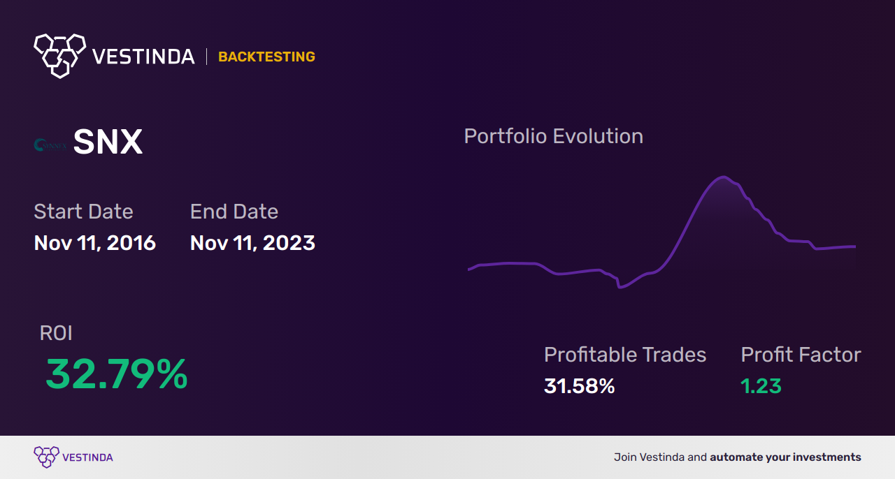 SNX (Synthetix) Automated Trading Bot: Maximizing Profits Effortlessly - Backtesting results