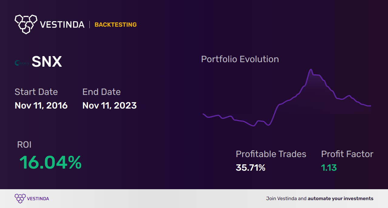 SNX (Synthetix) Swing Trading: Maximizing Profits with Precise Strategies - Backtesting results