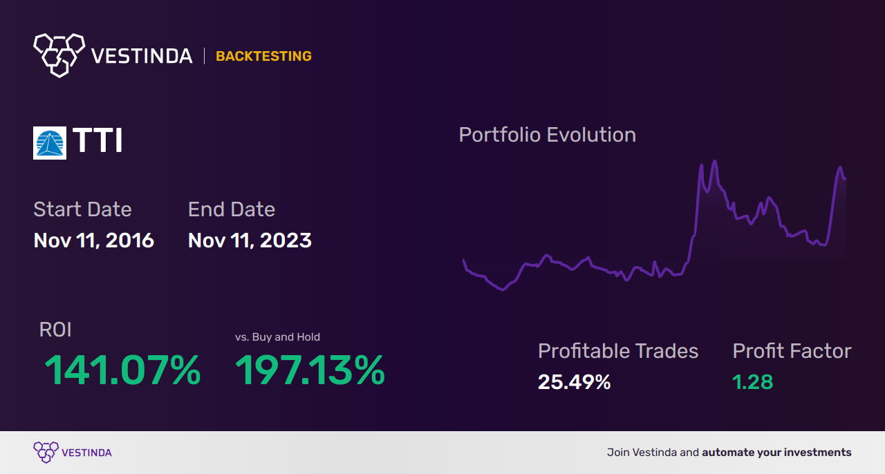 Doji Trading Bot: Boost Your Trading Efficiency - Backtesting results