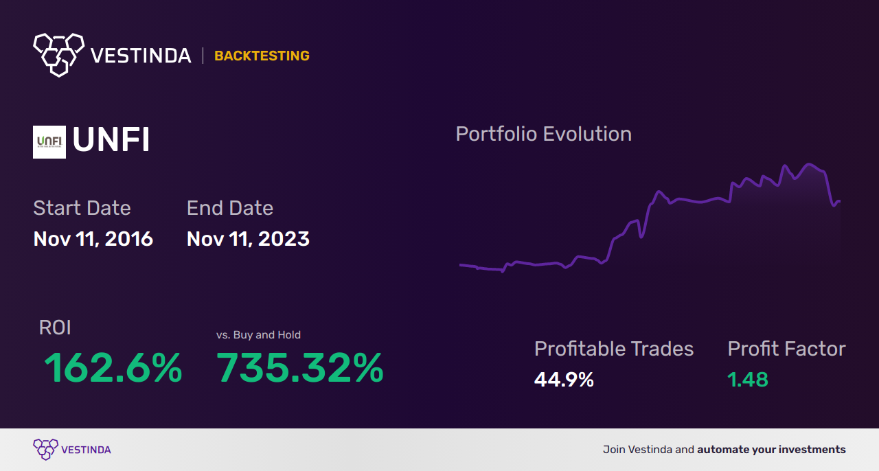 Fisher Transform Trading Bot: An Advanced Strategy for Profit - Backtesting results
