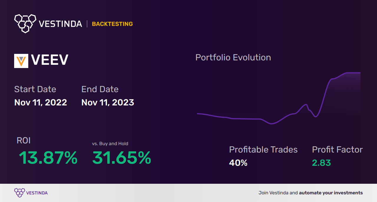 ROC Trading Bot: Streamlining Profitable Investments with Automation - Backtesting results