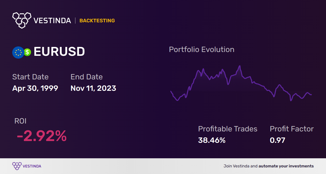 EUR (Euro) Golden Cross Trading: Strategies for Success - Backtesting results