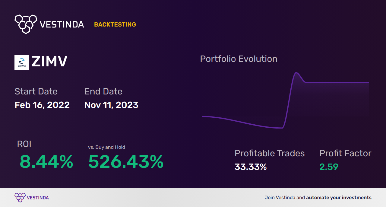 Fisher Transform Backtesting Strategies: How to Unleash Market Potential - Backtesting results