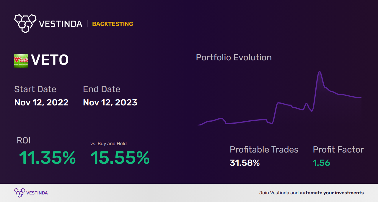 RSI Trading Bot: Boost Profits with Automated Strategies - Backtesting results