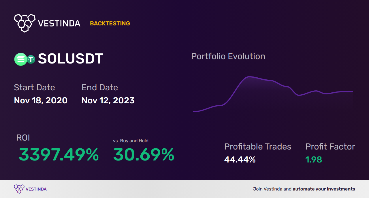 SOL (Solana) Trading Signals: Boosting Returns with Strategic Insights - Backtesting results