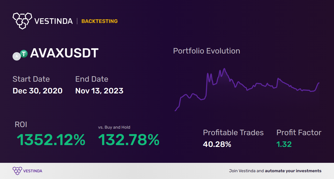 AVAX (Avalanche) Automated Trading Bot: Boost Your Crypto Returns - Backtesting results