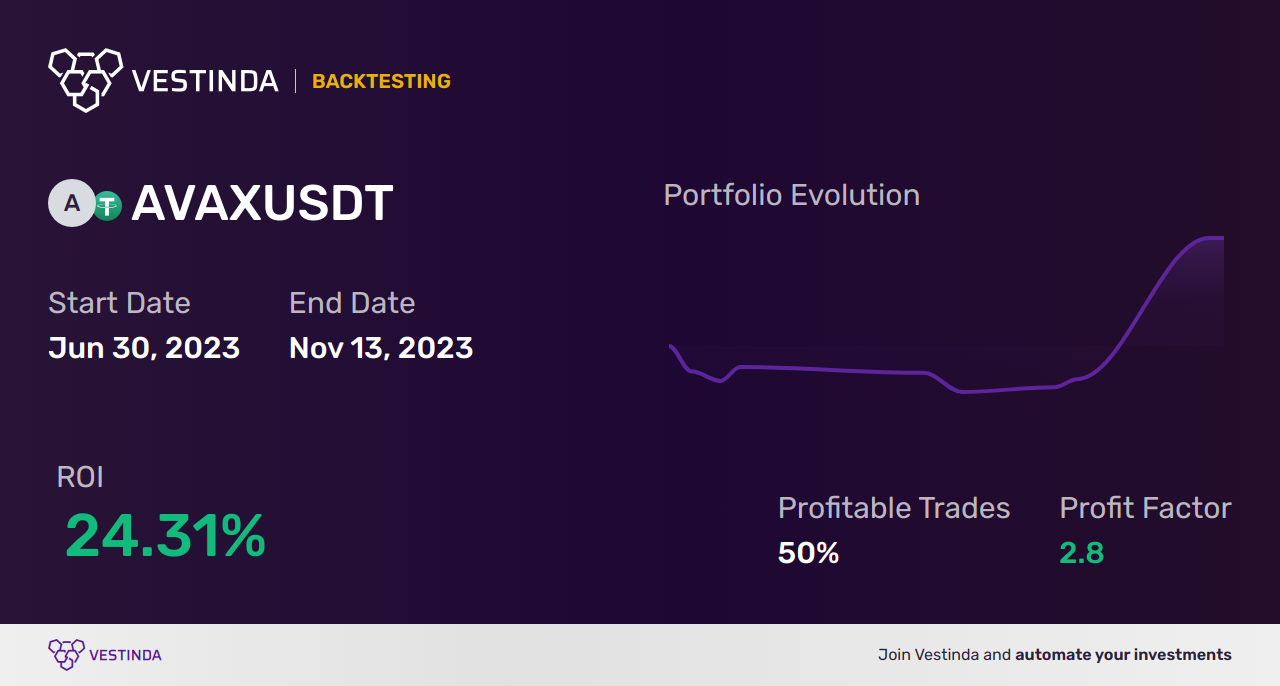 AVAX (Avalanche) Automated Trading Software: Streamline Your Investments - Backtesting results