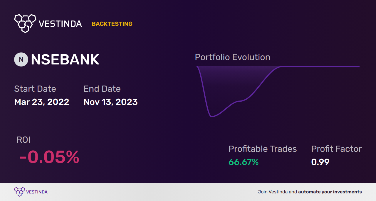 NSEBANK (Nifty Bank) Automated Trading Bot: Streamlining Financial Success - Backtesting results