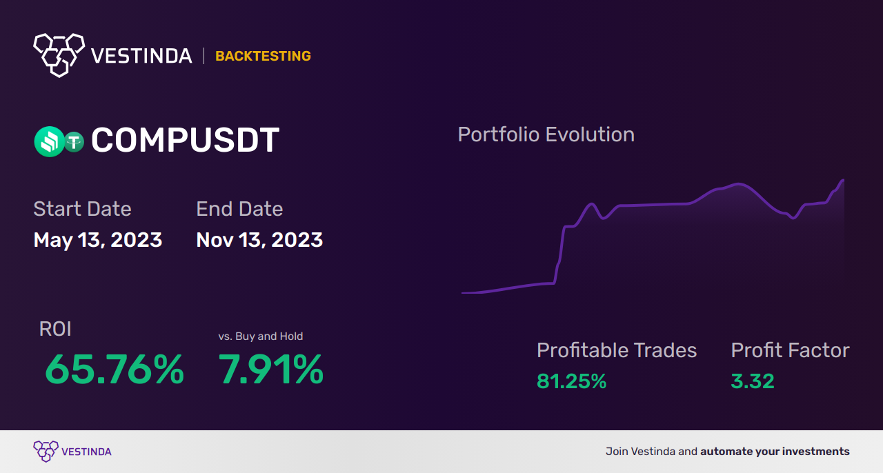 COMP (Compound) Golden Cross Trading: Unlocking Profit Potential - Backtesting results