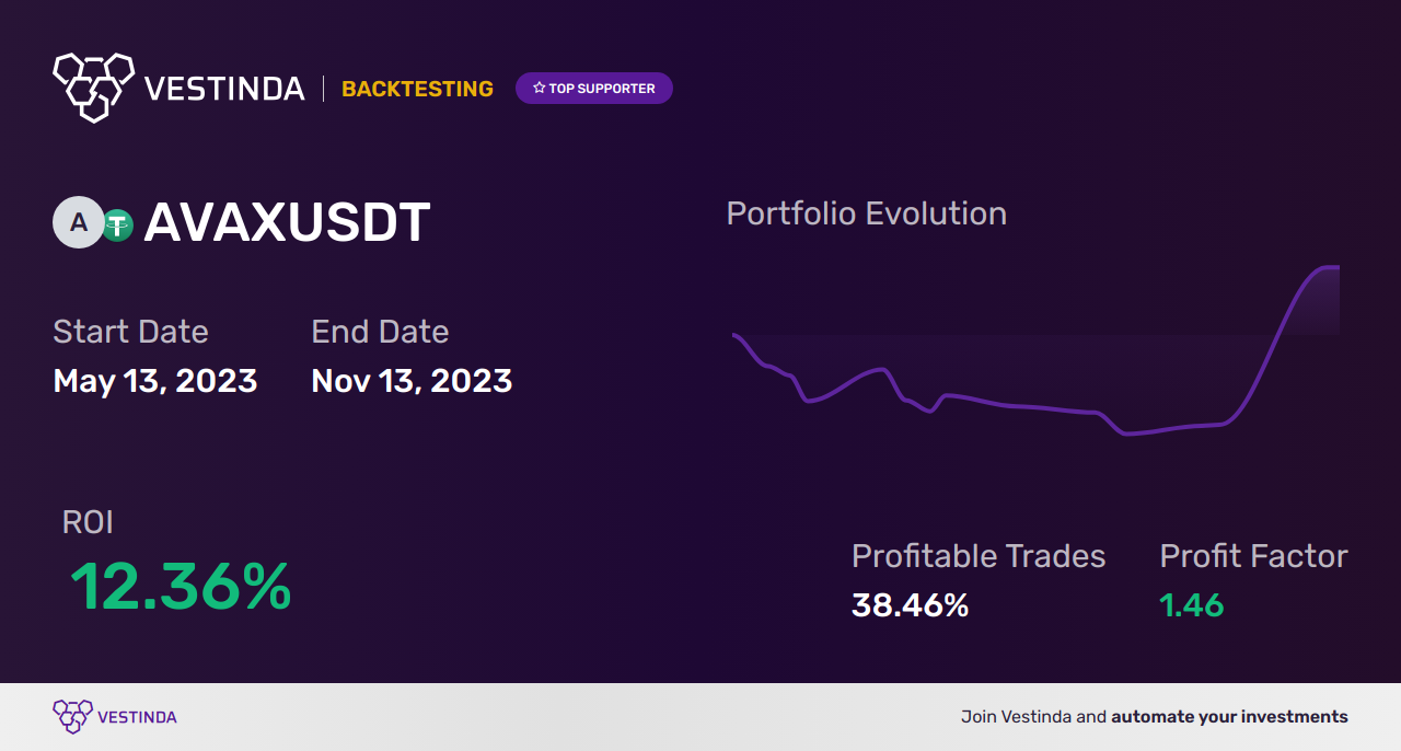 AVAX (Avalanche) Swing Trading: A Profitable Strategy Guide - Backtesting results