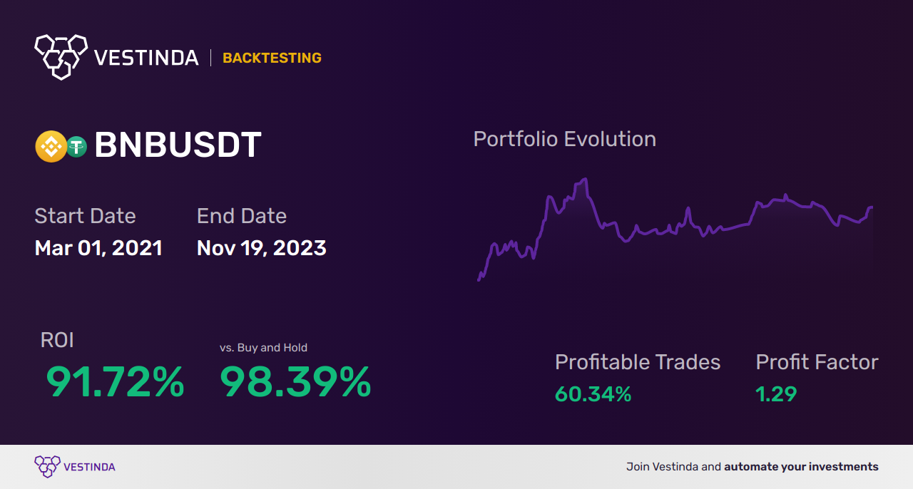BNB Swing Trading Strategy: Maximizing Profits with Binance Coin - Backtesting results