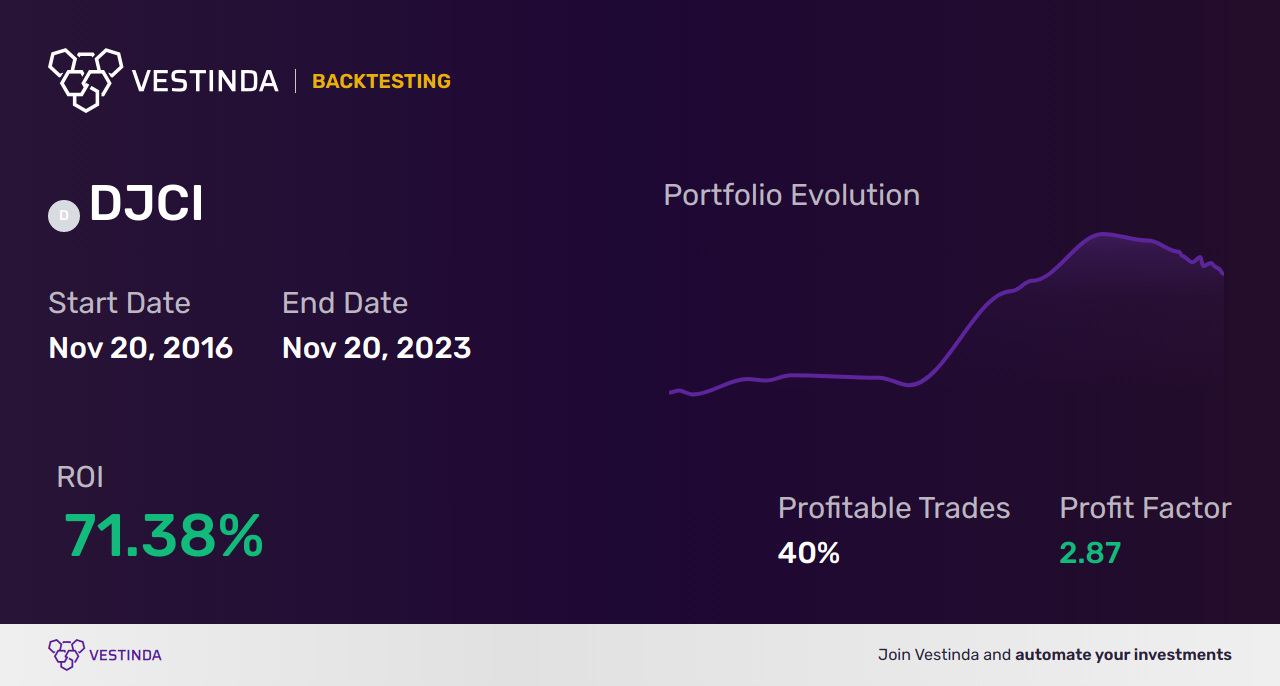 DJCI Moving Averages Trading Strategies: Unlocking Commodity Market Potential - Backtesting results