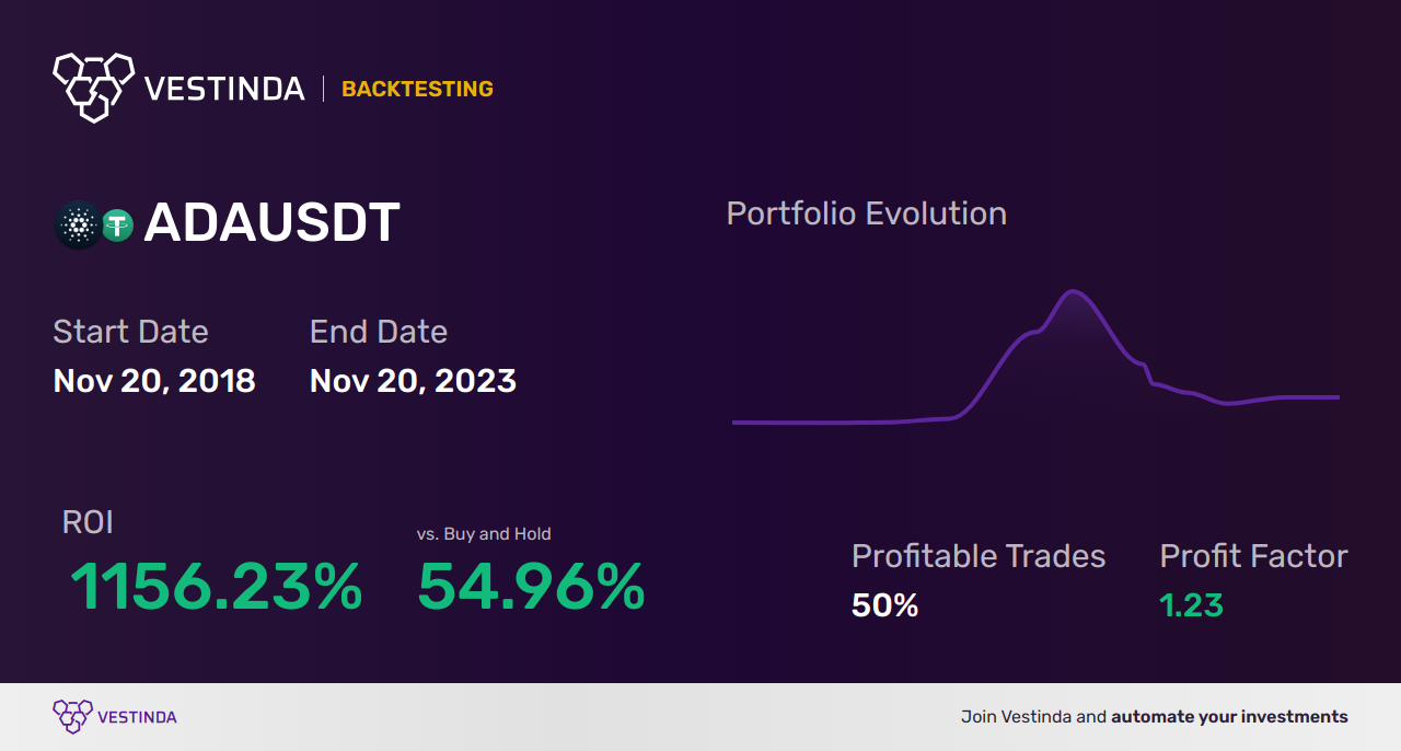 ADA (Cardano) Golden Cross Trading: The Ultimate Strategy - Backtesting results