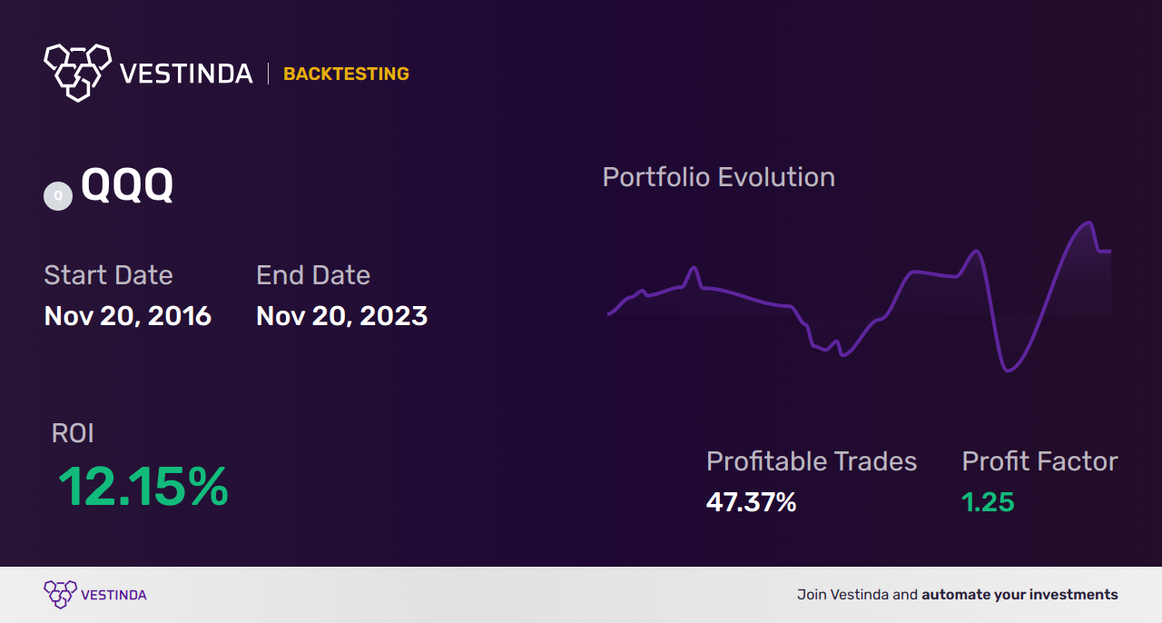 CFD Trading – Sell Invesco QQQ Trust (QQQ.NAS) at $271.70. Stop at $281.20.  and Target at $251.00. – Tick Insights