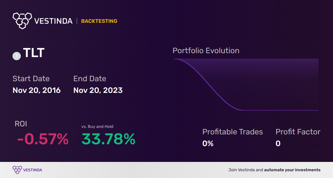 TLT Golden Cross Trading: Mastering the Bond ETF Strategy - Backtesting results