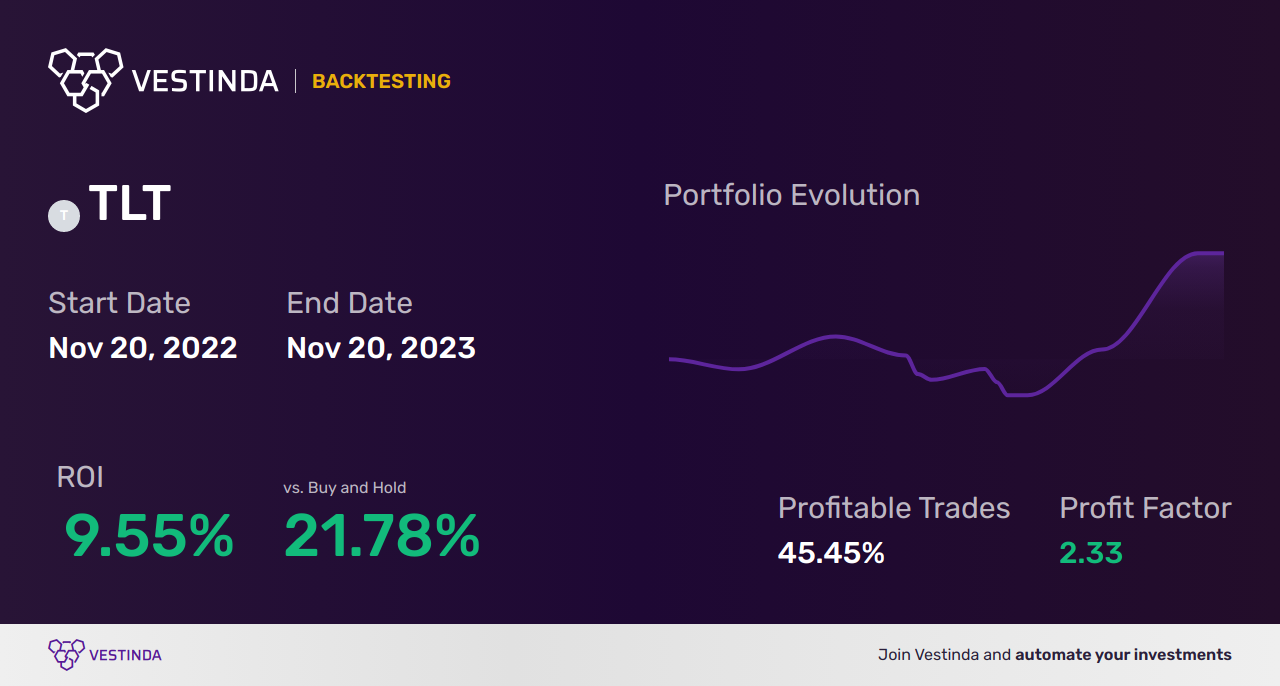 TLT (iShares 20+ Year Treasury Bond ETF) Technical Analysis: Insights & Strategies - Backtesting results