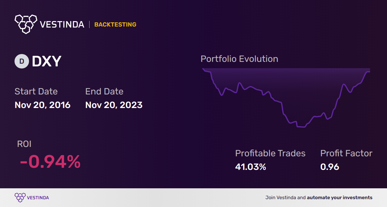DXY (US Dollar Index) AI Trading Bot: Maximizing Profit • Vestinda