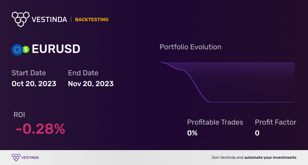 EUR (Euro) Golden Cross Trading: Strategies for Success - Backtesting results