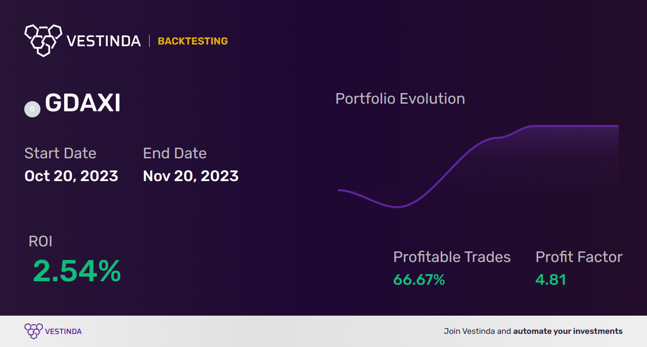 GDAXI Day Trading: Master the Dax Performance Index - Backtesting results