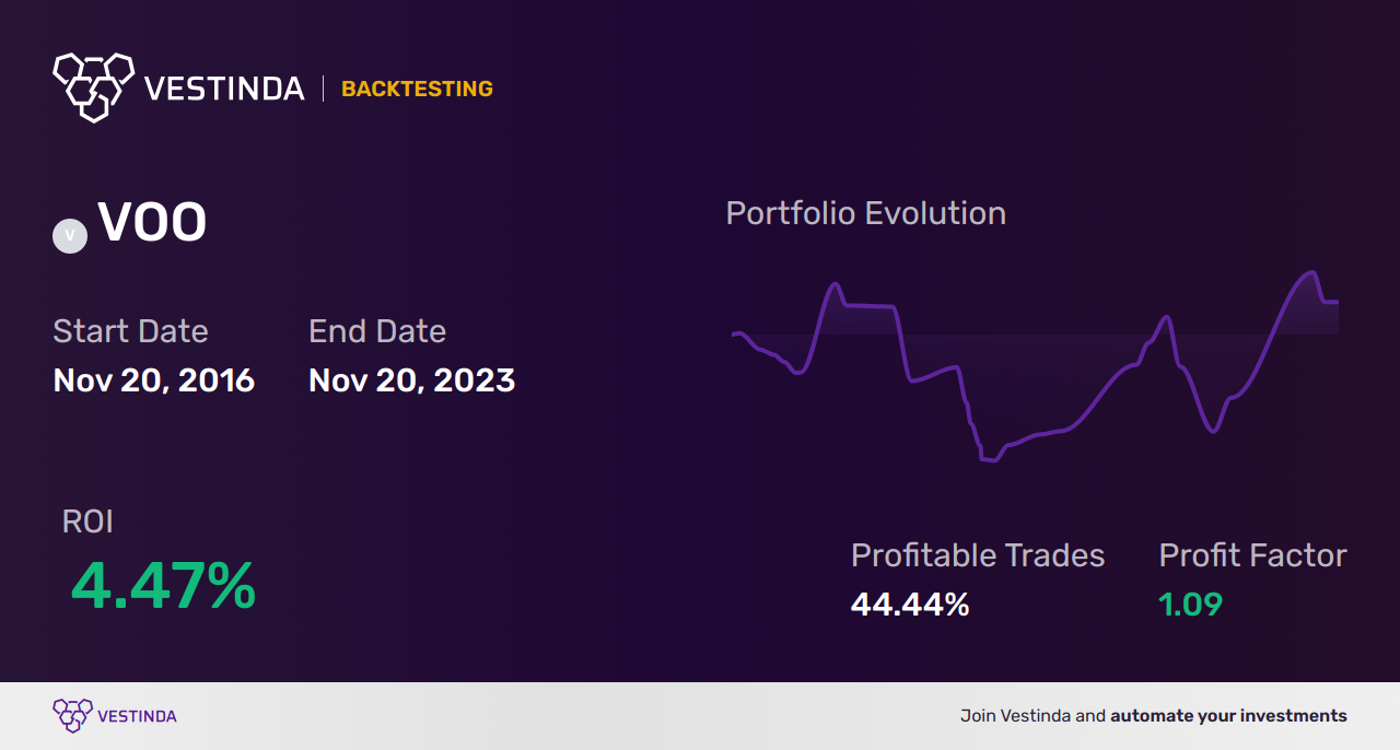 VOO (Vanguard S&P 500 ETF) Backtesting: Uncovering Long-Term Performance - Backtesting results