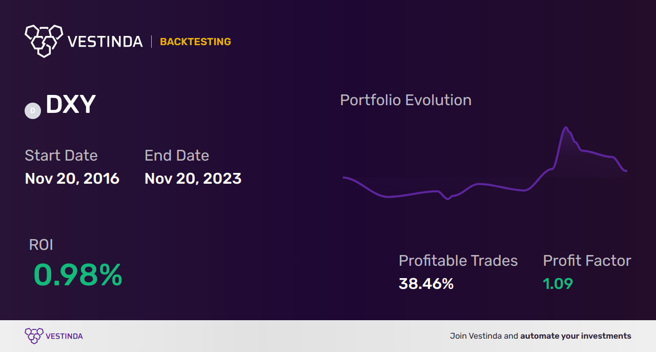DXY (US Dollar Index) Automated Trading Bot: Maximize Your Profits - Backtesting results