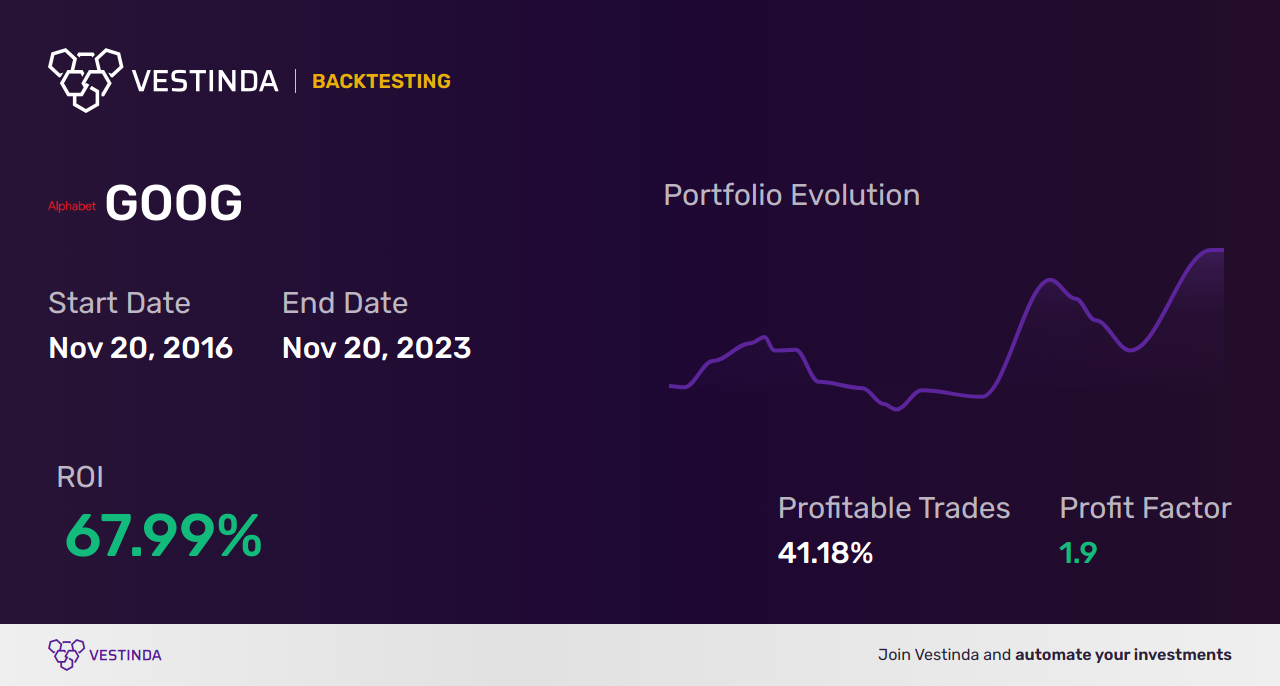 GOOG (Alphabet Class C) Trading Signals: Unlocking Profitable Strategies - Backtesting results