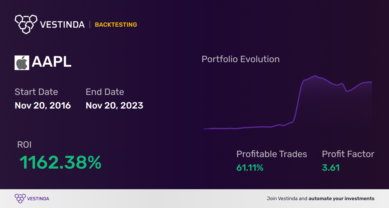 AAPL Golden Cross Trading: Unveiling Apple Inc.'s Winning Strategy - Backtesting results