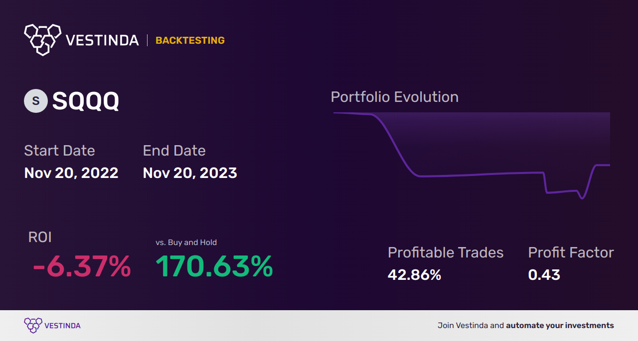 SQQQ Trading Bot: Automating ProShares Ultrapro Short QQQ Strategy - Backtesting results