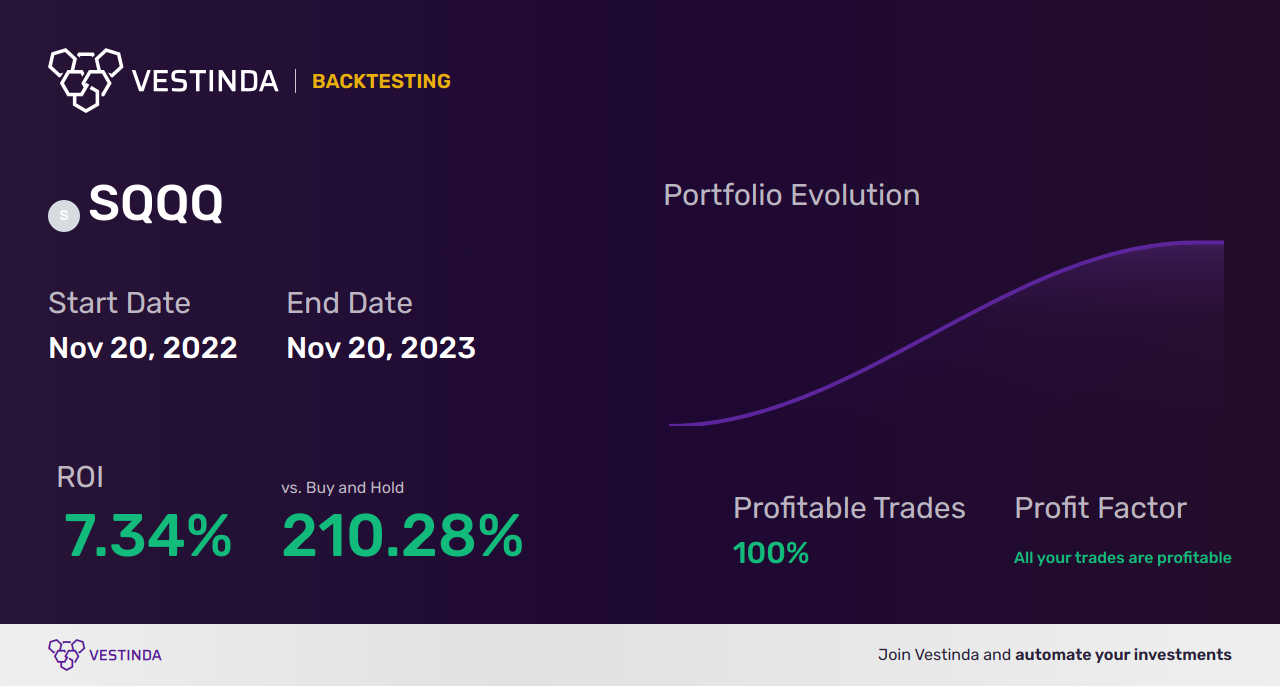 SQQQ Technical Analysis: ProShares Ultrapro Short QQQ Revealed - Backtesting results