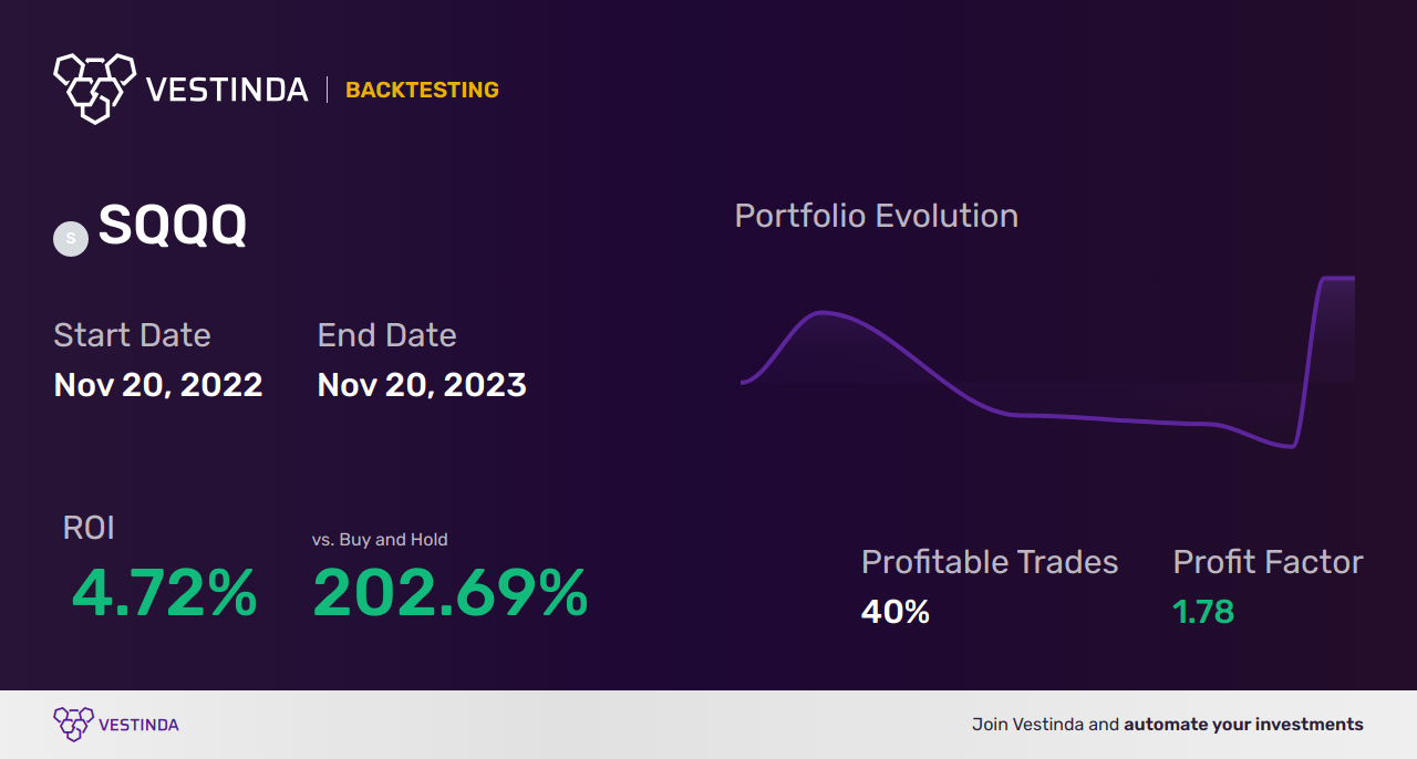 SQQQ (Proshares Ultrapro Short QQQ) Day Trading: Tips for Success - Backtesting results