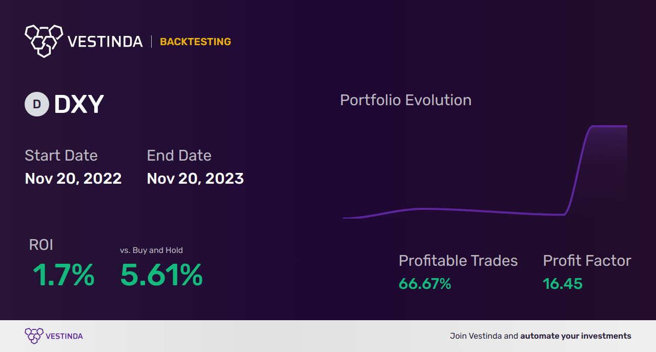 DXY Automated Trading Software: Boost Performance with Smart Algorithms - Backtesting results
