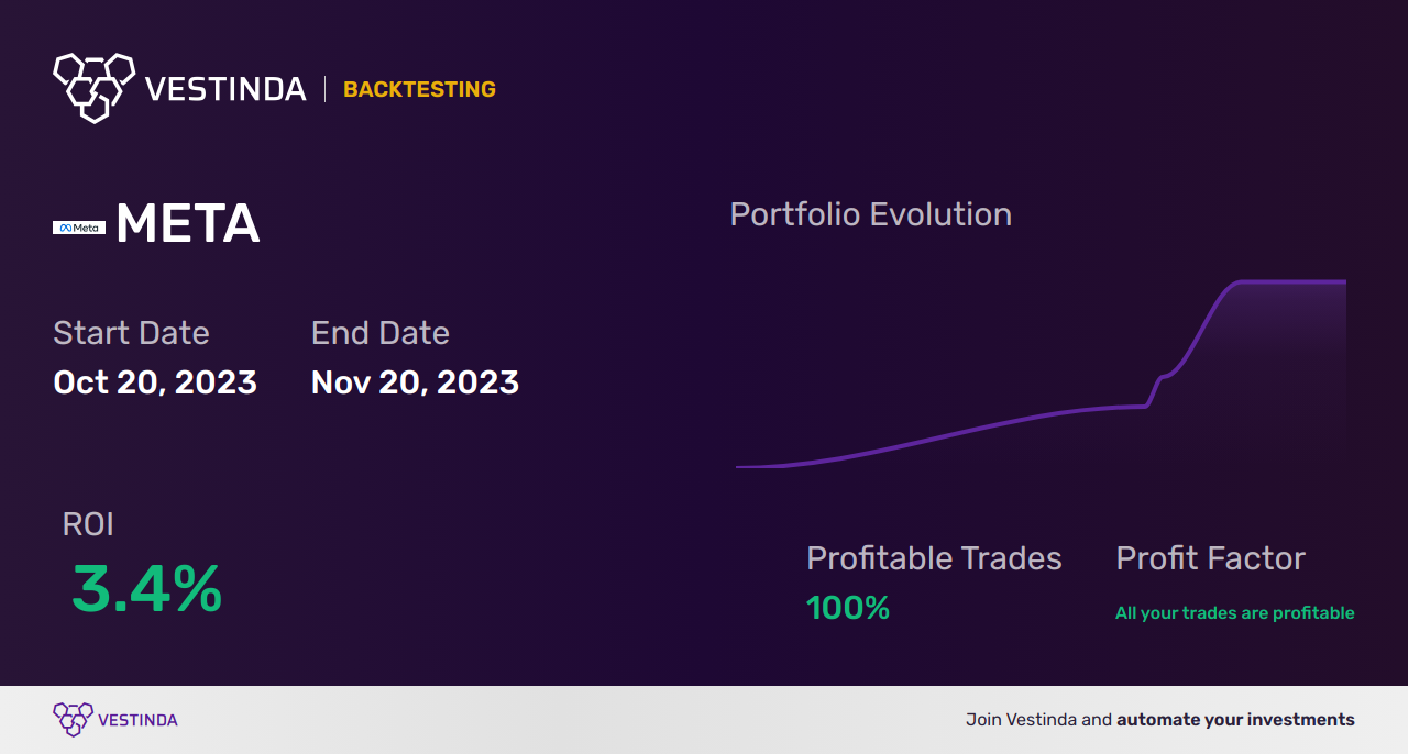 META AI Trading Bot: Unleashing the Power of Meta Platforms Inc - Backtesting results