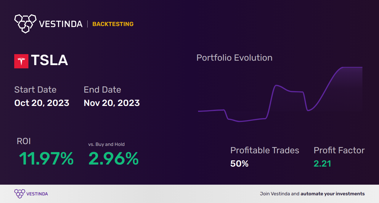 TSLA (Tesla) Technical Analysis: Crucial Insights for Investors - Backtesting results