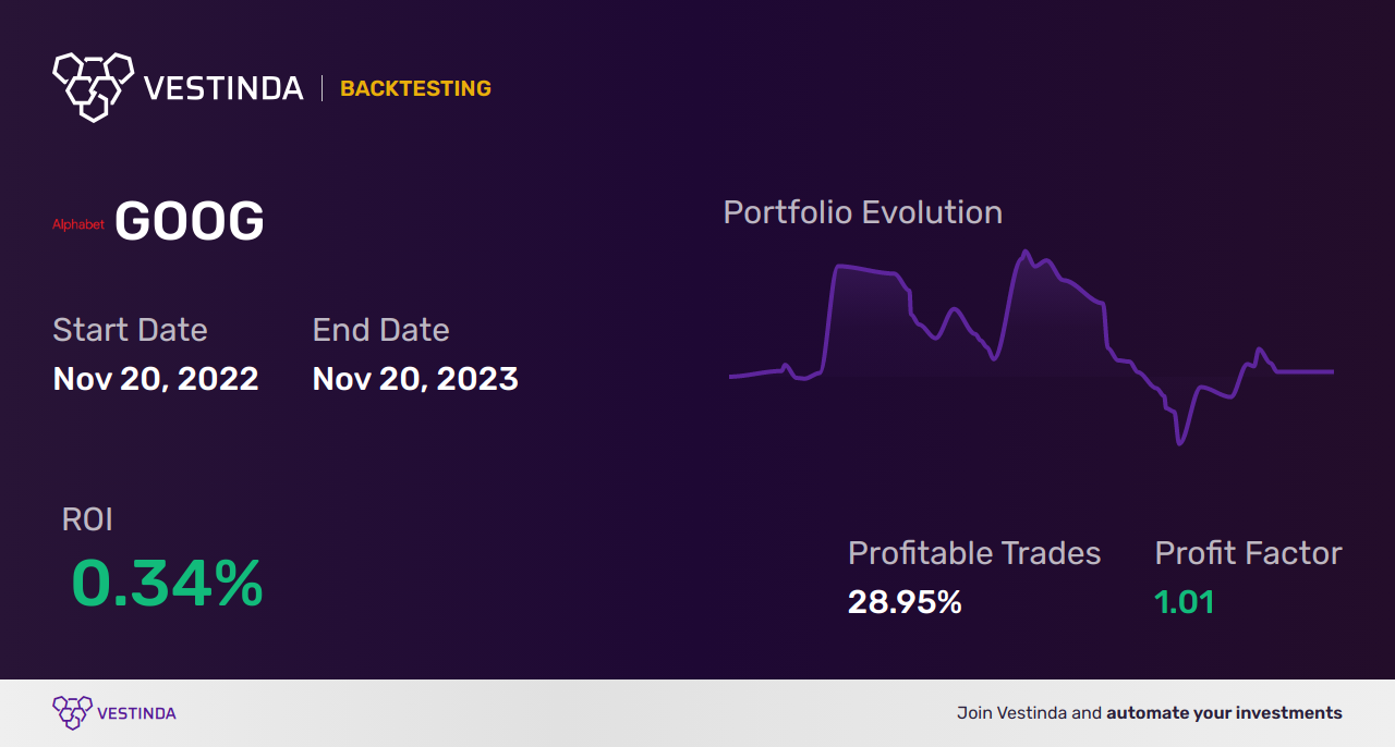 GOOG (Alphabet Class C) Trading Signals: Unlocking Profitable Strategies - Backtesting results