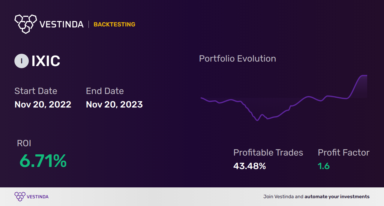 IXIC (Nasdaq Composite) Technical Analysis – Key Insights - Backtesting results