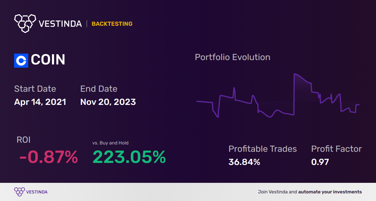 COIN Day Trading Guide: Strategies for Coinbase Global - Backtesting results