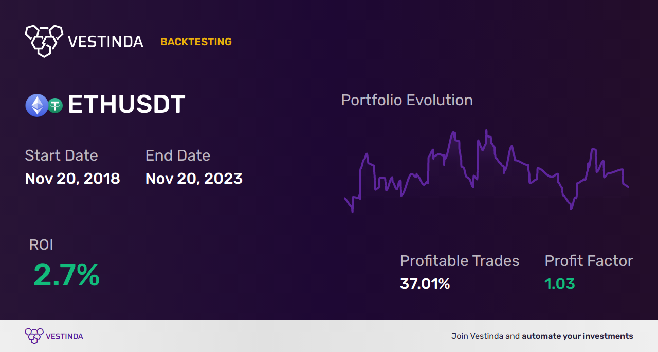 ETH (Ethereum) Swing Trading: Strategies for Optimal Returns - Backtesting results