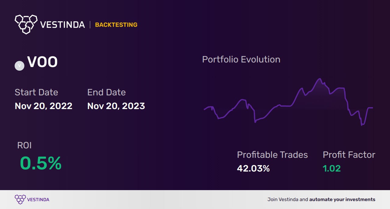 VOO Moving Averages: Effective Trading Strategies for Vanguard S&P 500 ETF - Backtesting results