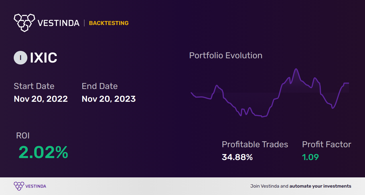 IXIC (Nasdaq Composite) Day Trading: Strategies and Tips - Backtesting results