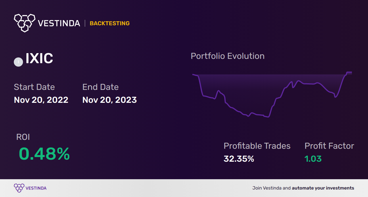 IXIC Automated Trading Bot: Boost Your Nasdaq Composite Investments - Backtesting results