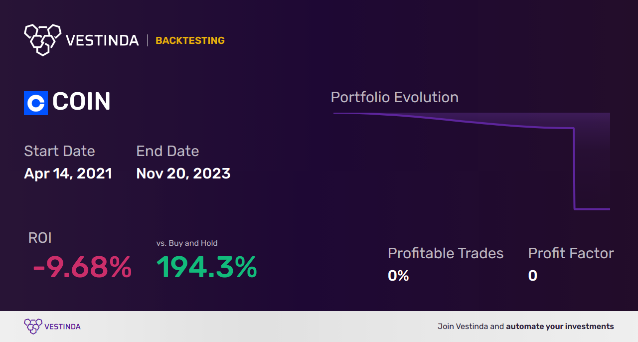 COIN (Coinbase Global) Technical Analysis: Expert Insights & Trends - Backtesting results